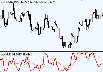 Stochastic RSI | Forex Indicators Guide