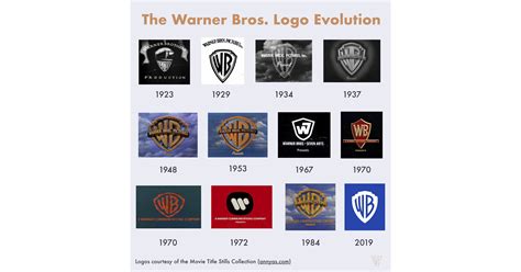 Warner Bros Logo Evolution