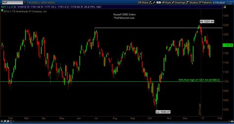 Stock Market Checkup: Levels To Watch On Major Indices - See It Market