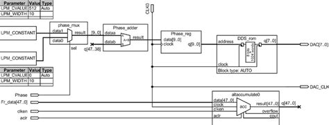 The Direct Digital Synthesizer. | Download Scientific Diagram