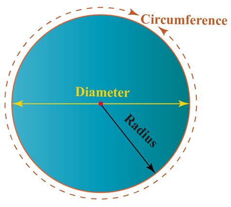 Finding Diameter Of A Circle