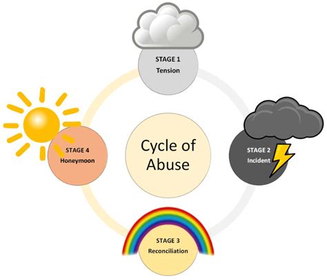 Cycle of Abuse | Pandora Project