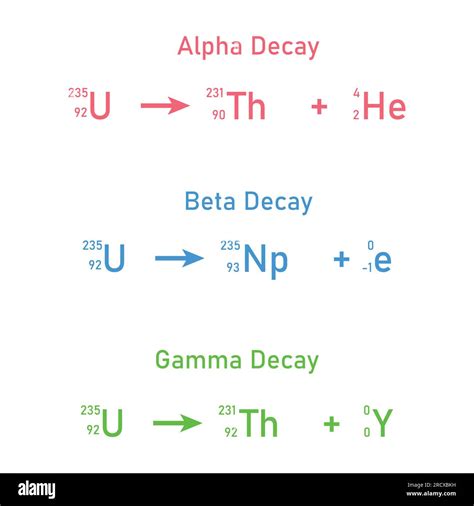 Alpha decay, beta decay and gamma decay equations. Nuclear chemistry. Scientific vector ...