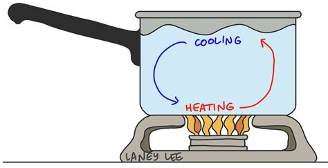 Free convection currents worksheet, Download Free convection currents ...