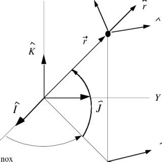 Heliocentric ecliptic coordinates (X, Y, Z) and spherical coordinates ...