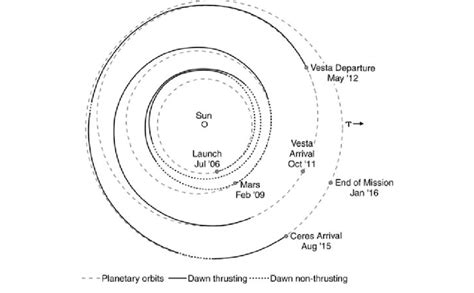 Dawn's interplanetary trajectory in heliocentric coordinates. Solid ...