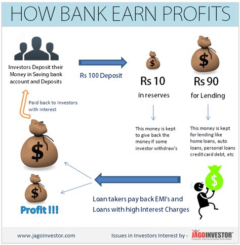 How banks in India make money through Lending and Your Card Swipe