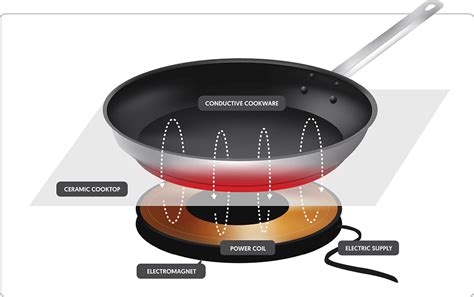 What Is Induction Cooking? – feuer-kuche.de