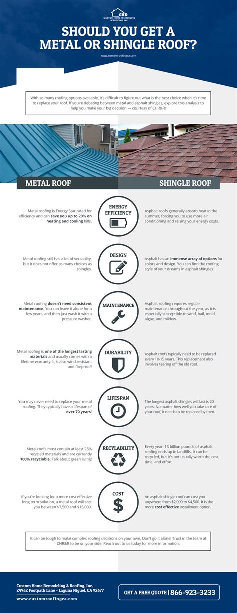 Metal or Shingle Roof | Pros & Cons | Learn at CHR&R