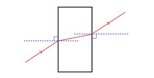 Refraction Ray Diagram Diagram | Quizlet