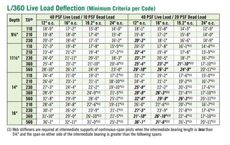 Wood Floor Joist Span Chart – Flooring Site