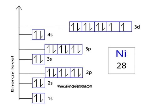 Electron Configuration for Nickel and Nickel ions(Ni2+,Ni3+)