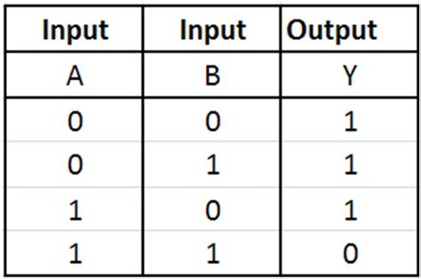 Nand Gate Truth Table