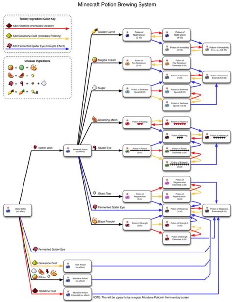 Minecraft Awkward Potion Recipe | AlfinTech Computer