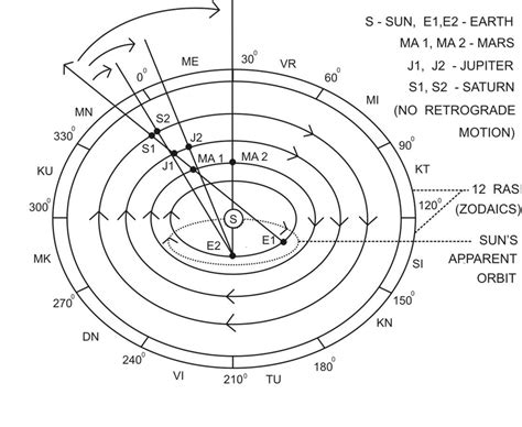 Heliocentric Model Of The Solar System