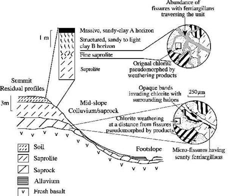 Regolith-landscape relations showing regolith units on different ...