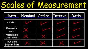 7 Types of Data Measurement Scales in Research