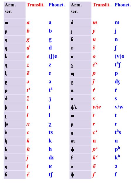 Armenian Alphabet and Writing System | ASPIRANTUM