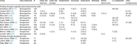 Tube feeding related complications. | Download Scientific Diagram