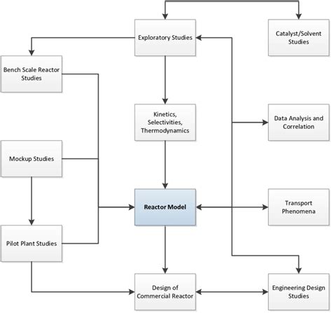 Engineering Design Process Flowchart