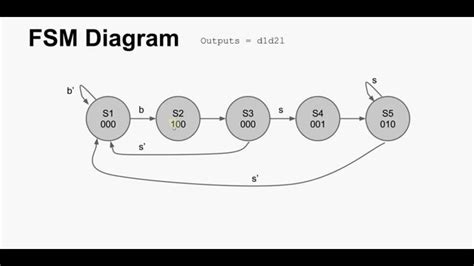 Finite State Machine Model