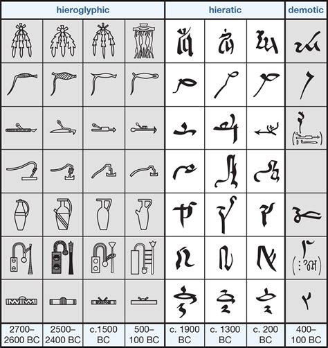 Demotic Alphabet Translation