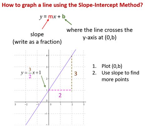 Graphing Lines by Slope-Intercept (solutions, examples, videos ...