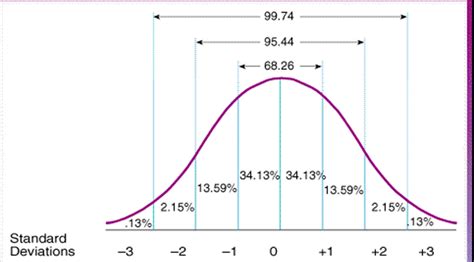 Standard Scores IQ Chart | ... use the Normal Distribution to find out ...