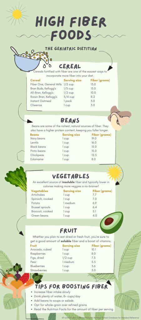 Printable Low Fiber Diet Food List