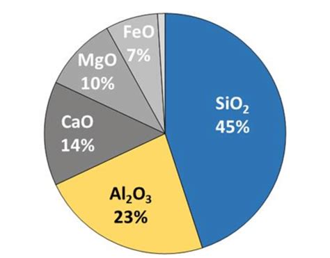 Composition of lunar regolith based on data collected in the highlands ...