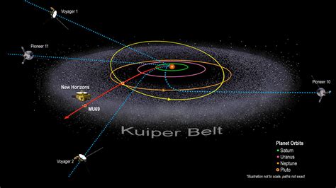 Overview | Kuiper Belt – NASA Solar System Exploration