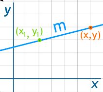 Point Slope Form Graph