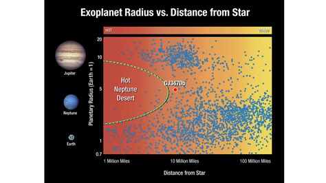 Exoplanet Radius vs. Distance from Star | HubbleSite