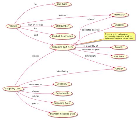 Quick, Easy, and Flexible Data Model Diagrams - DATAVERSITY