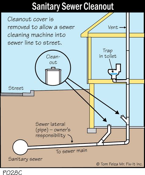 P028C - Sanitary Sewer Cleanout - Covered Bridge Professional Home ...