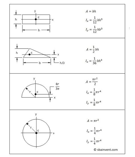 Area Moment of Inertia - S.B.A. Invent