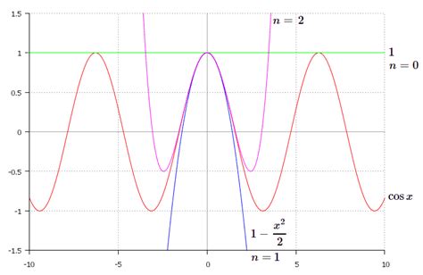 Constructing Taylor series for Sine and Cosine