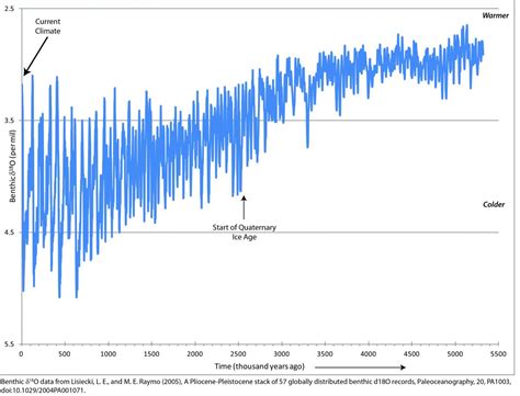 When have ice ages occurred? | Explore the Ice Age Midwest