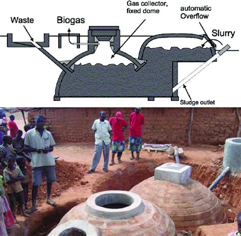 Top-Typical design of a double-chamber fixed dome biodigester (Model ...