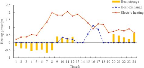 Optimization results of thermal output. | Download Scientific Diagram