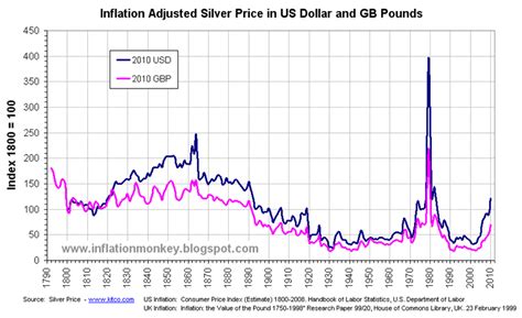 Inflation in the UK: Inflation Adjusted Historic Silver Price - Pounds ...