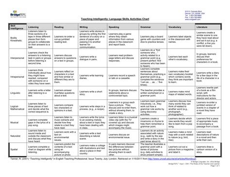 (PDF) 19978multiple Intelligences Chart - DOKUMEN.TIPS