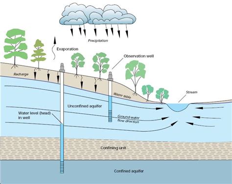 Understanding Groundwater | Sonoma Valley Groundwater Sustainability Agency