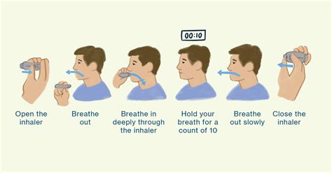 How To Correctly Use Inhalerhow To Use Metered Dose Inhaler Mdi ...