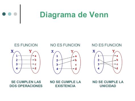 Ejemplo De Diagrama De Venn Representando Una Funcion Sets W