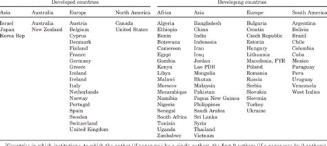 List of the represented countries categorized by continent into ...