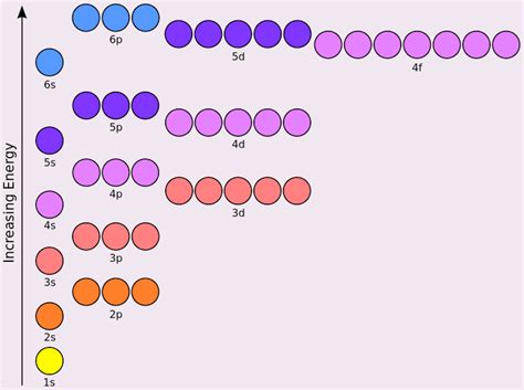 How To Draw Electron Configuration Diagrams