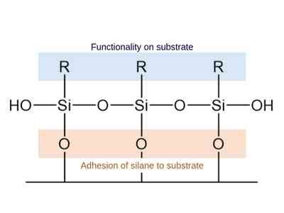 Silane Coupling Agents Impact on Heat and Water Resistance