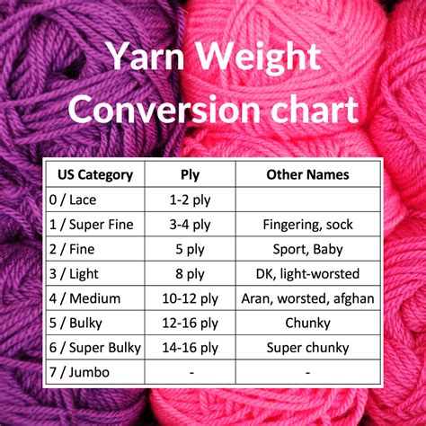 Global yarn weight conversion chart for US, UK, and Australia