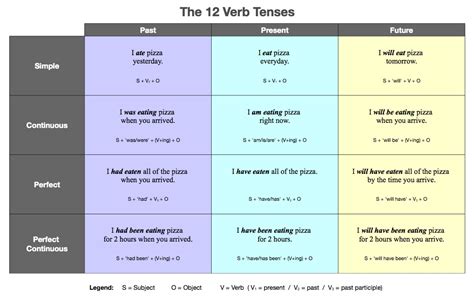 12 verb tenses table learning English grammar tenses